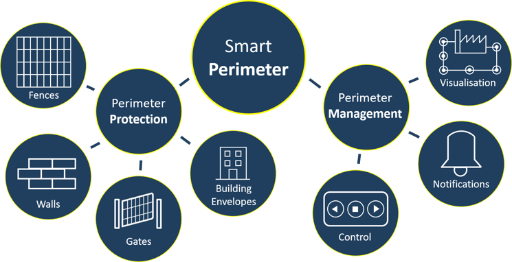 Do you know Smart Perimeter? Visit Detection Technologies @Security Expo
